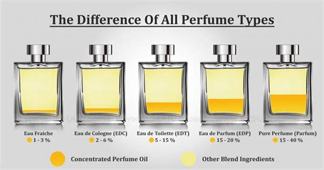 perfume edt ou edp|difference between edt and edp.